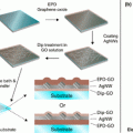 （a）用于制造EPD-GO / AGNW / GO导电膜的工艺流程。（b）电泳沉积（EPD）设置的示意图。